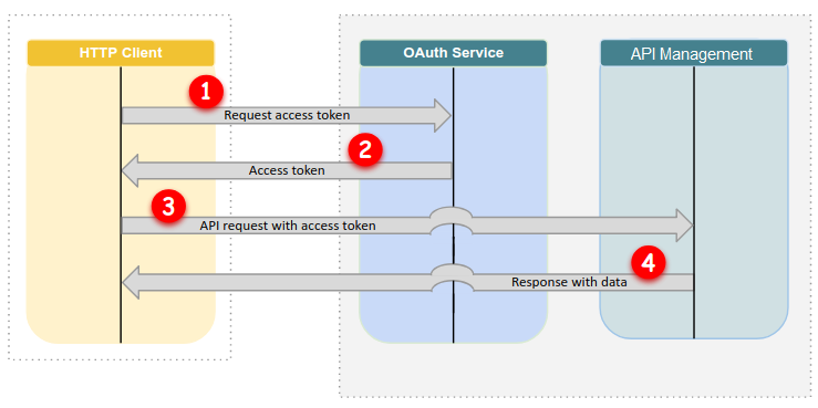 oauth